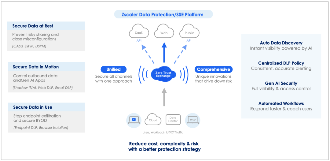 Zscaler's approach to data protection and SSE
