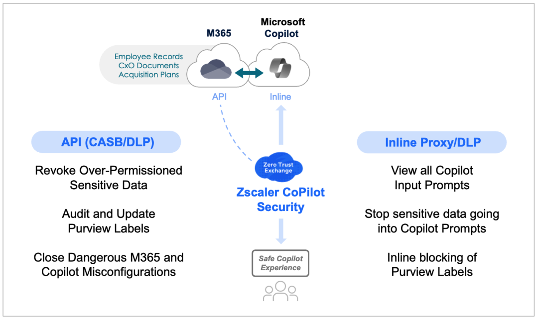 How Zscaler secures Microsoft Copilot through API’s and Inline