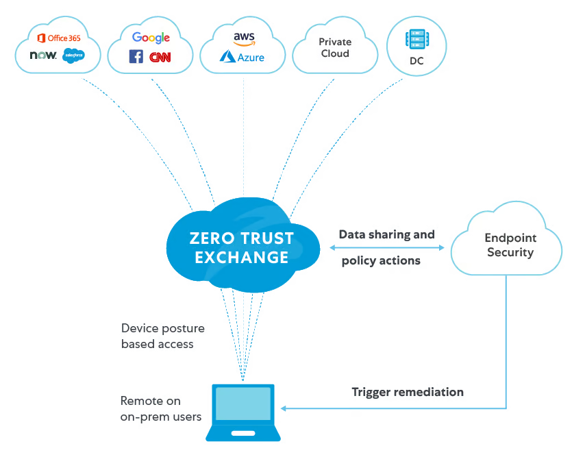 diagramme de Zero Trust Exchange