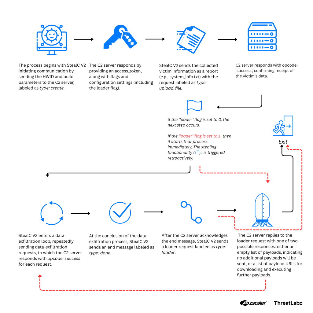 Shows StealC V2’s communications workflow.