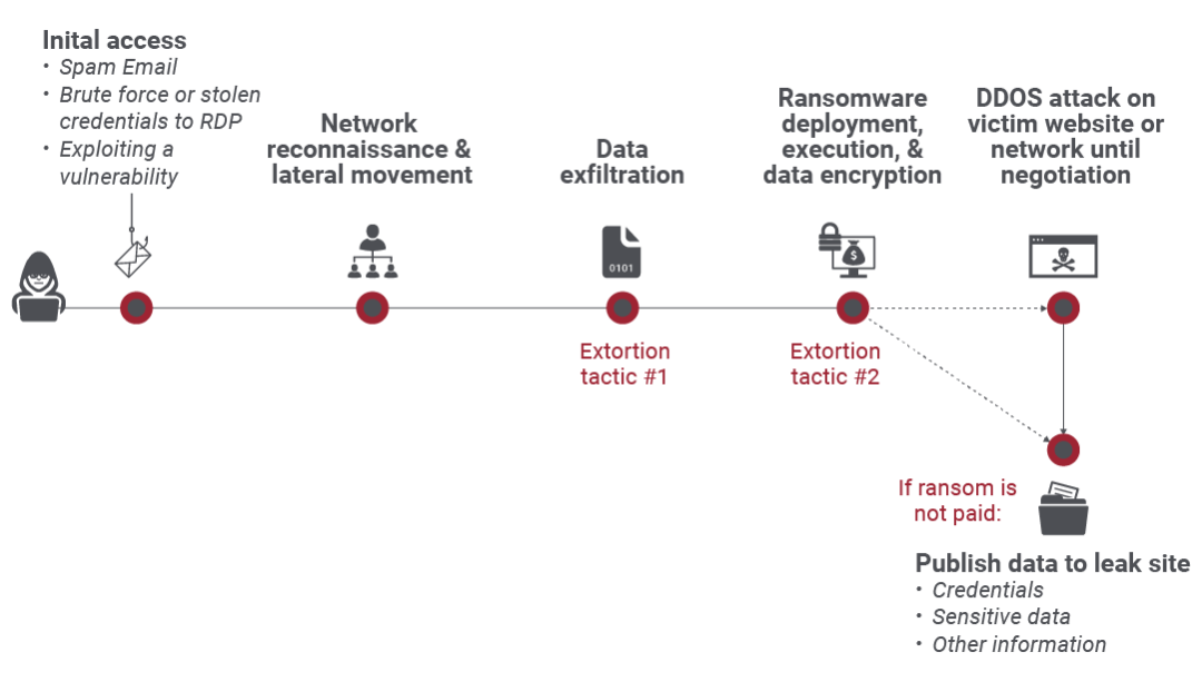 Ein Diagramm, das einen Ransomware-Angriff zeigt